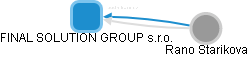 FINAL SOLUTION GROUP s.r.o. - náhled vizuálního zobrazení vztahů obchodního rejstříku
