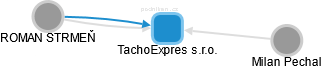 TachoExpres s.r.o. - náhled vizuálního zobrazení vztahů obchodního rejstříku