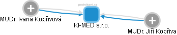 KI-MED s.r.o. - náhled vizuálního zobrazení vztahů obchodního rejstříku