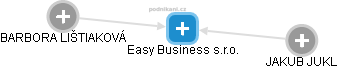 Easy Business s.r.o. - náhled vizuálního zobrazení vztahů obchodního rejstříku