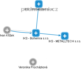 IKS - Bohemia s.r.o. - náhled vizuálního zobrazení vztahů obchodního rejstříku
