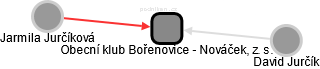 Obecní klub Bořenovice - Nováček, z. s. - náhled vizuálního zobrazení vztahů obchodního rejstříku