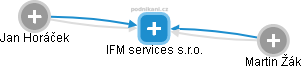 IFM services s.r.o. - náhled vizuálního zobrazení vztahů obchodního rejstříku