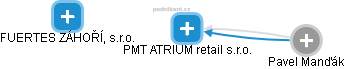 PMT ATRIUM retail s.r.o. - náhled vizuálního zobrazení vztahů obchodního rejstříku