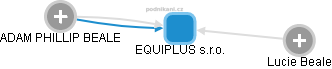 EQUIPLUS s.r.o. - náhled vizuálního zobrazení vztahů obchodního rejstříku