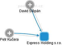 Express Holding s.r.o. - náhled vizuálního zobrazení vztahů obchodního rejstříku