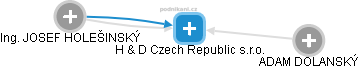 H & D Czech Republic s.r.o. - náhled vizuálního zobrazení vztahů obchodního rejstříku