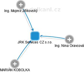 JRK Services CZ s.r.o. - náhled vizuálního zobrazení vztahů obchodního rejstříku