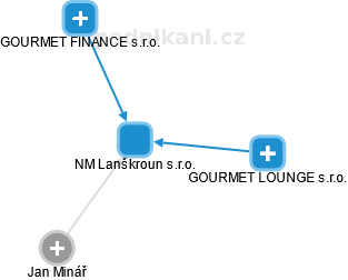 NM Lanškroun s.r.o. - náhled vizuálního zobrazení vztahů obchodního rejstříku