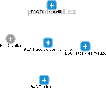 B&C Trade Corporation s.r.o. - náhled vizuálního zobrazení vztahů obchodního rejstříku