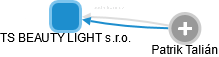 TS BEAUTY LIGHT s.r.o. - náhled vizuálního zobrazení vztahů obchodního rejstříku