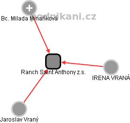 Ranch Saint Anthony z.s. - náhled vizuálního zobrazení vztahů obchodního rejstříku