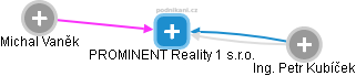 PROMINENT Reality 1 s.r.o. - náhled vizuálního zobrazení vztahů obchodního rejstříku