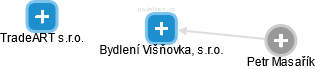 Bydlení Višňovka, s.r.o. - náhled vizuálního zobrazení vztahů obchodního rejstříku