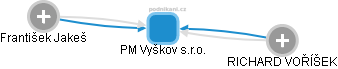 PM Vyškov s.r.o. - náhled vizuálního zobrazení vztahů obchodního rejstříku