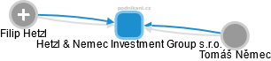 Hetzl & Nemec Investment Group s.r.o. - náhled vizuálního zobrazení vztahů obchodního rejstříku