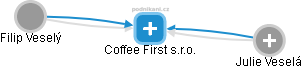 Coffee First s.r.o. - náhled vizuálního zobrazení vztahů obchodního rejstříku