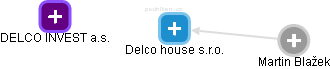 Delco house s.r.o. - náhled vizuálního zobrazení vztahů obchodního rejstříku