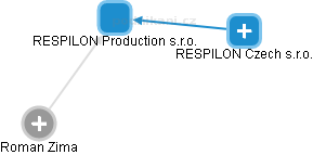 RESPILON Production s.r.o. - náhled vizuálního zobrazení vztahů obchodního rejstříku