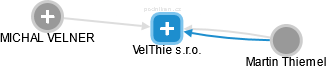 VelThie s.r.o. - náhled vizuálního zobrazení vztahů obchodního rejstříku
