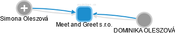 Meet and Greet s.r.o. - náhled vizuálního zobrazení vztahů obchodního rejstříku