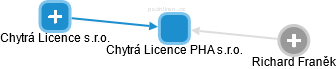 Chytrá Licence PHA s.r.o. - náhled vizuálního zobrazení vztahů obchodního rejstříku