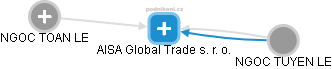 AISA Global Trade s. r. o. - náhled vizuálního zobrazení vztahů obchodního rejstříku