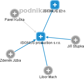 iSIGNUS production s.r.o. - náhled vizuálního zobrazení vztahů obchodního rejstříku