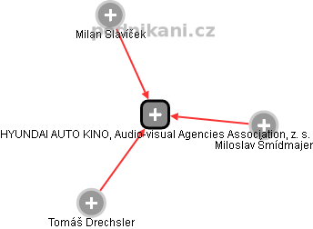 HYUNDAI AUTO KINO, Audio-visual Agencies Association, z. s. - náhled vizuálního zobrazení vztahů obchodního rejstříku