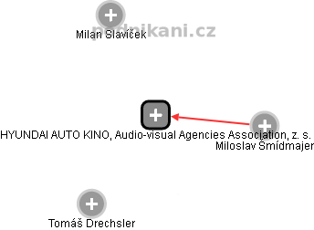 HYUNDAI AUTO KINO, Audio-visual Agencies Association, z. s. - náhled vizuálního zobrazení vztahů obchodního rejstříku