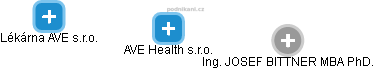 AVE Health s.r.o. - náhled vizuálního zobrazení vztahů obchodního rejstříku