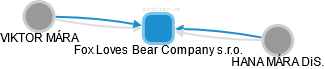 Fox Loves Bear Company s.r.o. - náhled vizuálního zobrazení vztahů obchodního rejstříku