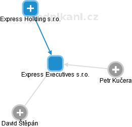 Express Executives s.r.o. - náhled vizuálního zobrazení vztahů obchodního rejstříku