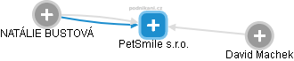 PetSmile s.r.o. - náhled vizuálního zobrazení vztahů obchodního rejstříku