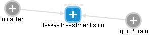 BeWay Investment s.r.o. - náhled vizuálního zobrazení vztahů obchodního rejstříku