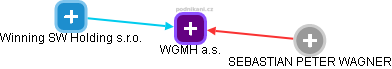 WGMH a.s. - náhled vizuálního zobrazení vztahů obchodního rejstříku