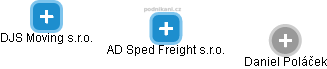 AD Sped Freight s.r.o. - náhled vizuálního zobrazení vztahů obchodního rejstříku