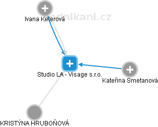 Studio LA - Visage s.r.o. - náhled vizuálního zobrazení vztahů obchodního rejstříku