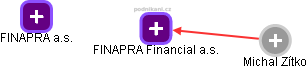 FINAPRA Financial a.s. - náhled vizuálního zobrazení vztahů obchodního rejstříku
