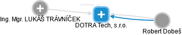 DOTRA Tech, s.r.o. - náhled vizuálního zobrazení vztahů obchodního rejstříku
