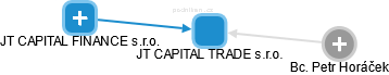 JT CAPITAL TRADE s.r.o. - náhled vizuálního zobrazení vztahů obchodního rejstříku
