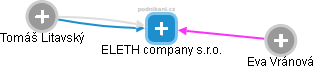 ELETH company s.r.o. - náhled vizuálního zobrazení vztahů obchodního rejstříku