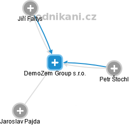 DemoZem Group s.r.o. - náhled vizuálního zobrazení vztahů obchodního rejstříku