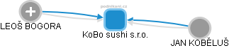 KoBo sushi s.r.o. - náhled vizuálního zobrazení vztahů obchodního rejstříku