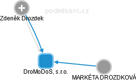 DroMoDoS, s.r.o. - náhled vizuálního zobrazení vztahů obchodního rejstříku