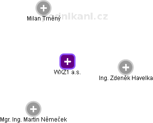 WXZ1 a.s. - náhled vizuálního zobrazení vztahů obchodního rejstříku