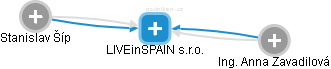 LIVEinSPAIN s.r.o. - náhled vizuálního zobrazení vztahů obchodního rejstříku