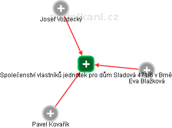 Společenství vlastníků jednotek pro dům Sladová 471/6 v Brně - náhled vizuálního zobrazení vztahů obchodního rejstříku