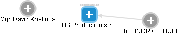 HS Production s.r.o. - náhled vizuálního zobrazení vztahů obchodního rejstříku