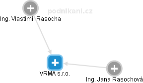 VRMA s.r.o. - náhled vizuálního zobrazení vztahů obchodního rejstříku
